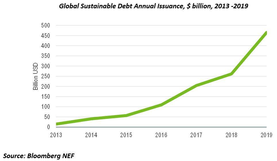 Global Sustainable Debt Annual Issuance