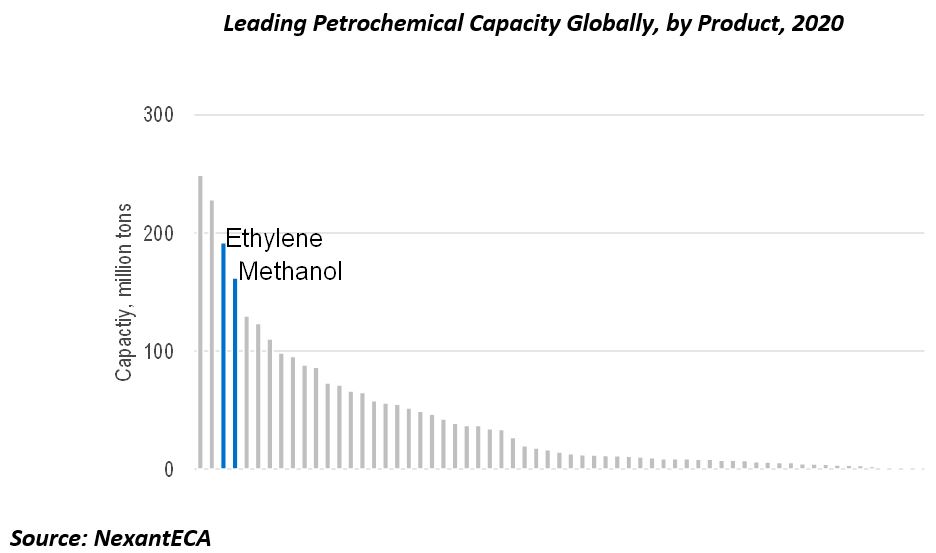 Leading Petrochemical Capacity Globally