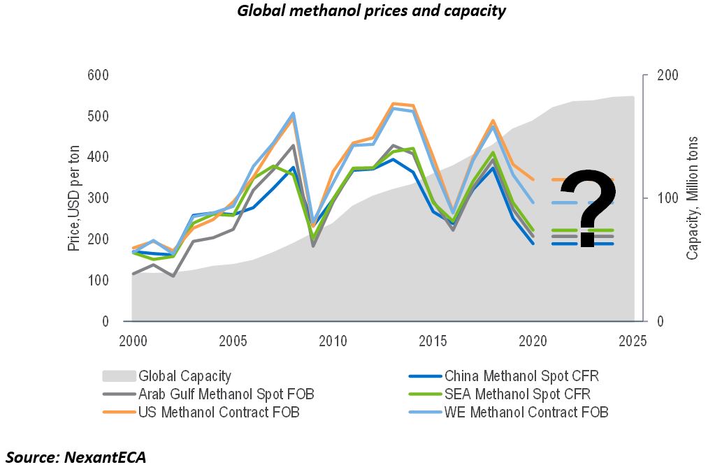 Global methanol prices and capacity