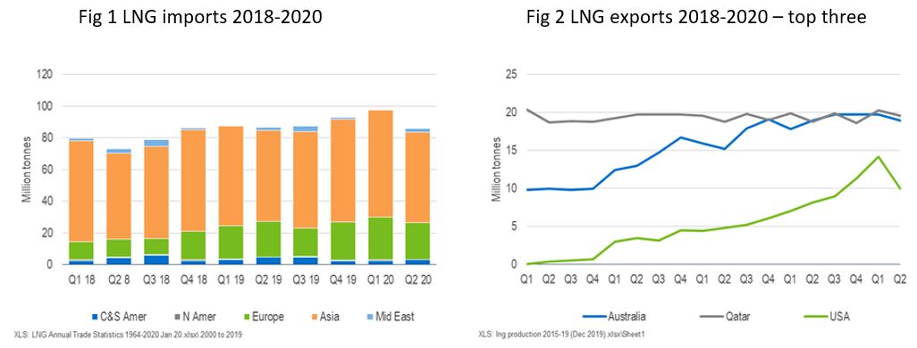 The impact of the COVID-19 virus on the LNG business