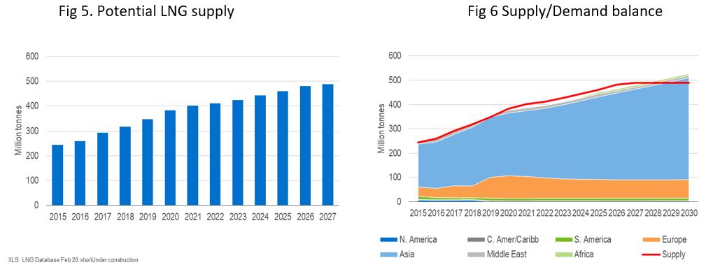 The impact of the COVID-19 virus on the LNG business.