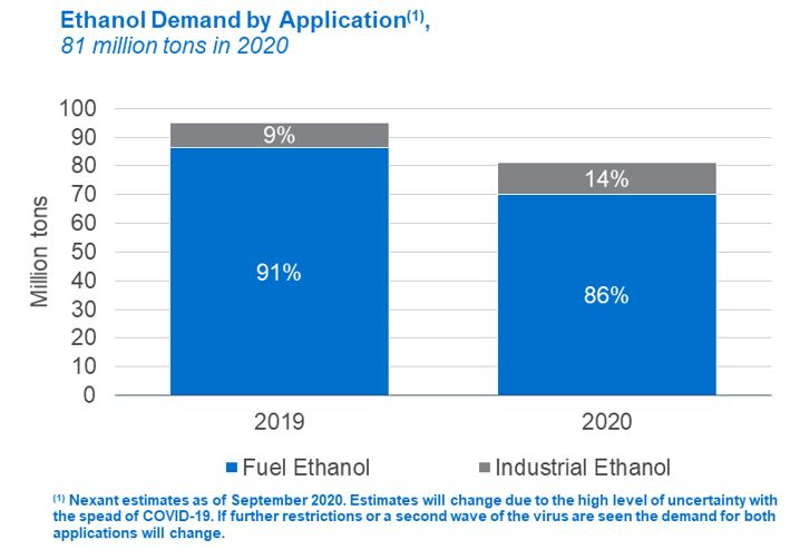 Ethanol – Will COVID-19 have a lasting hangover?