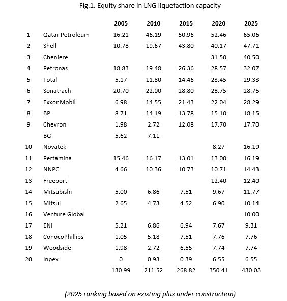 Impact of COVID-19 on LNG MNC’s supply strategy.