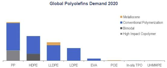 Looking beyond conventional  Polyolefins 