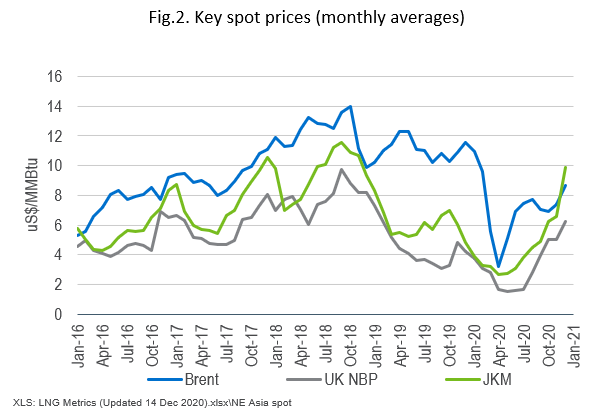 NE Asia spot LNG prices 