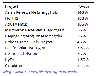 Mega-scale renewable hydrogen tied to mega-scale wind and solar farms