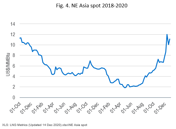 NE Asia spot LNG prices 