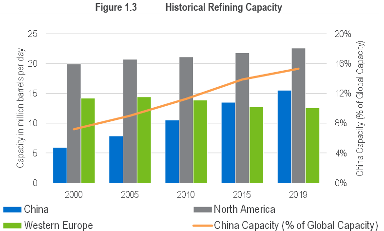 China is poised to dethrone the U.S. as the world’s largest refiner