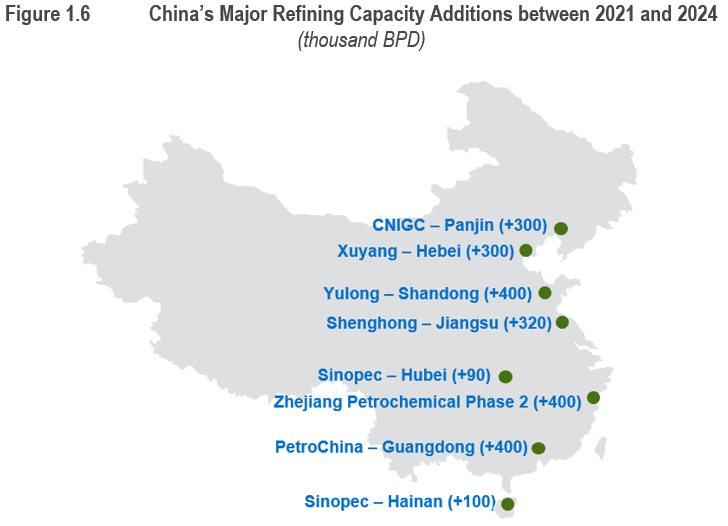 China is poised to dethrone the U.S. as the world’s largest refiner