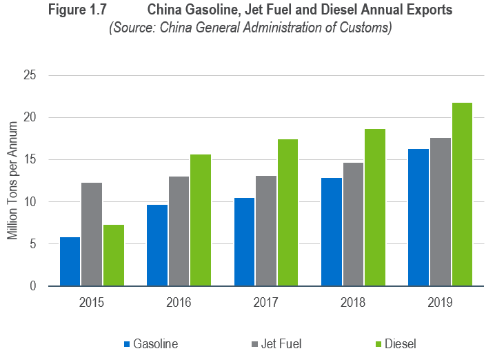 China is poised to dethrone the U.S. as the world’s largest refiner