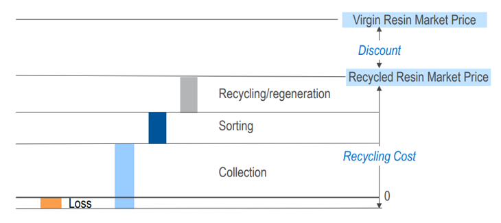 Are recycled goods simply priced out? 