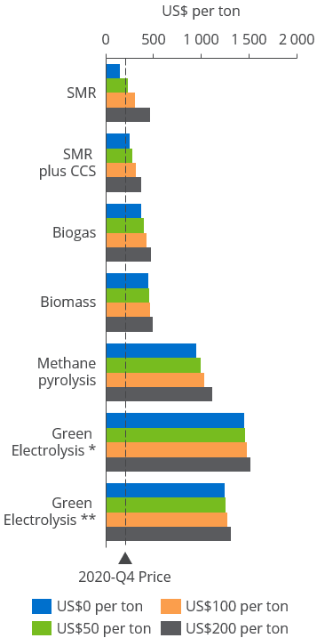 Green  Ammonia –  threats and opportunities