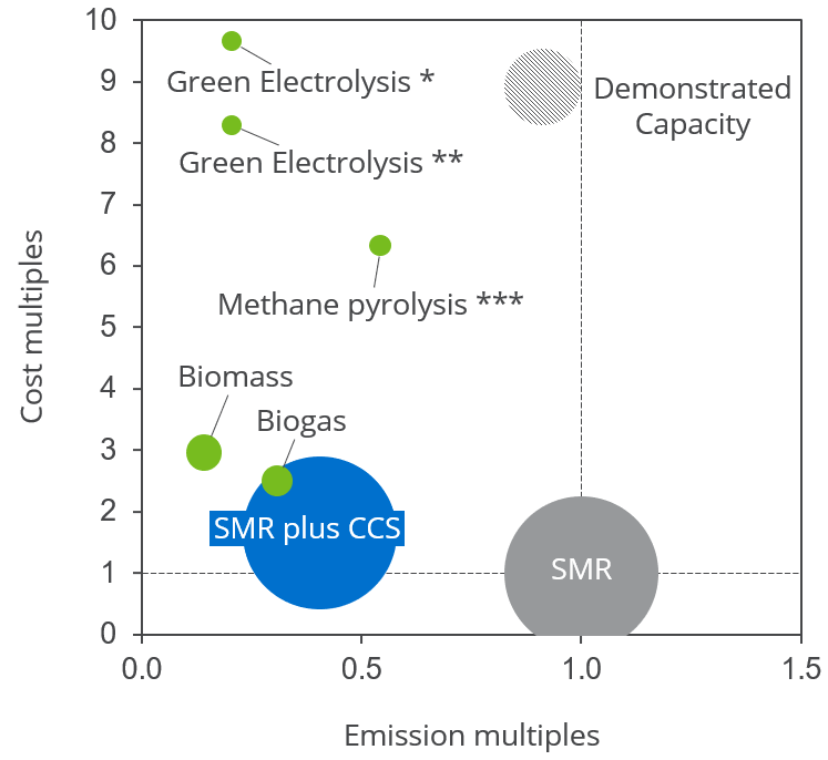 Three key metrics for Green Ammonia success by hydrogen source