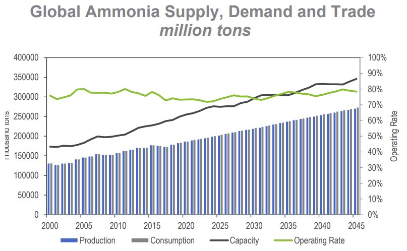 Market Analytics: Ammonia and Urea - 2020