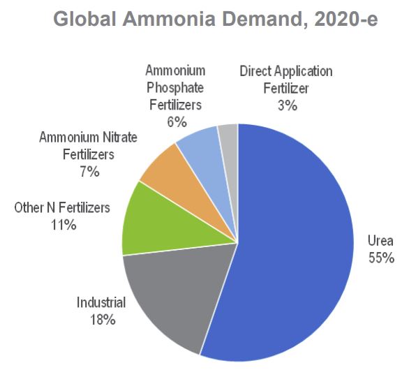 Market Analytics: Ammonia and Urea - 2020