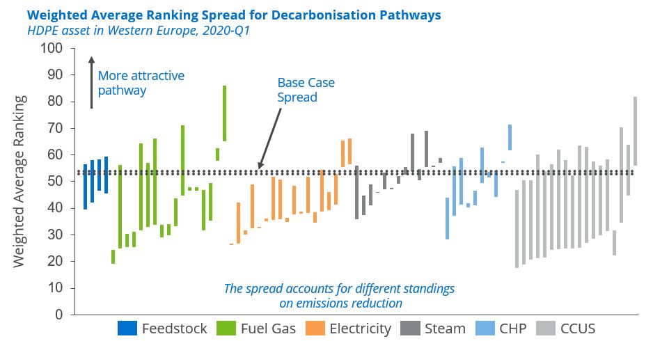Decarbonising HDPE assets –  Pathways to Net Zero
