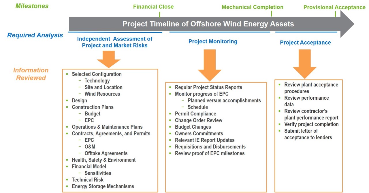 Due Diligence of Offshore Wind Energy Projects