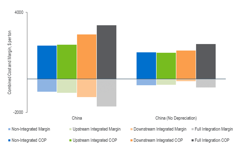 Comparison of Different Caprolactam Facility Configurations, Cost of Production and Margins 