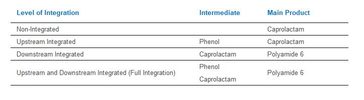 Caprolactam