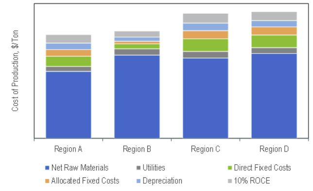 Effect of Recycled Styrene Monomer Production Costs