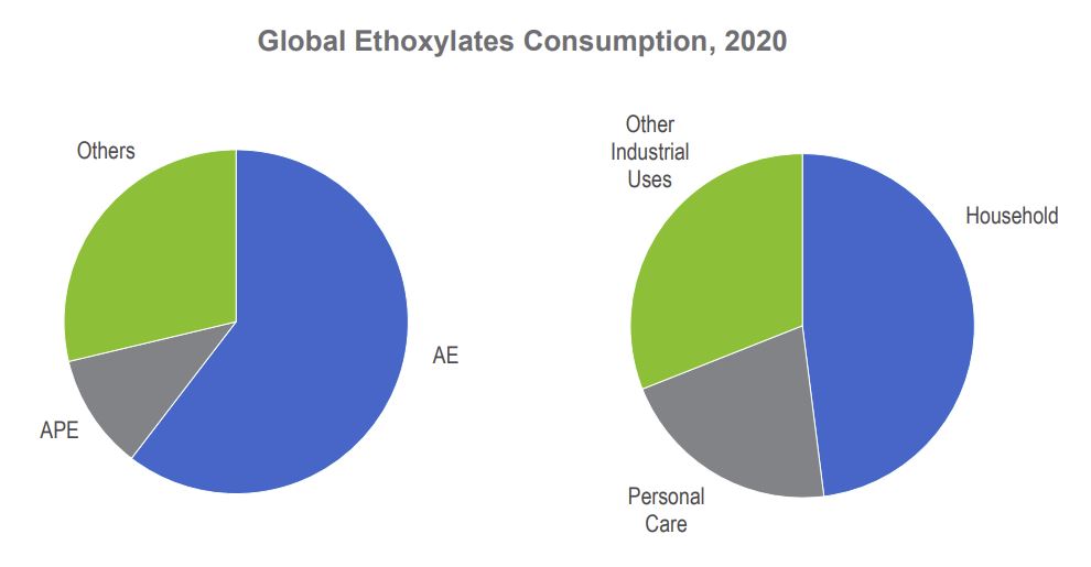NexantECA - Global Ethoxylates Consumption, 2020