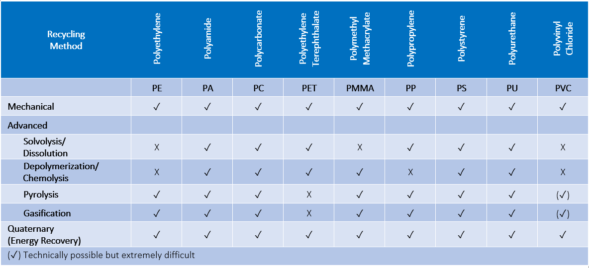 Recycling Options by Type of Plastic