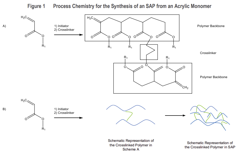 NexantECA Super Absorbent Polymers (SAP) - 2021