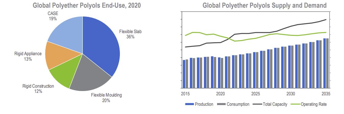 NexantECA Market Insights: Polyether Polyols