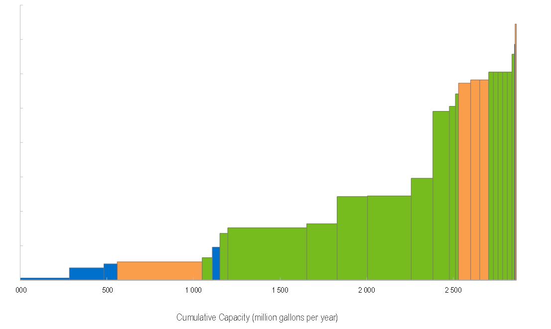 NexantECA HVO capacity