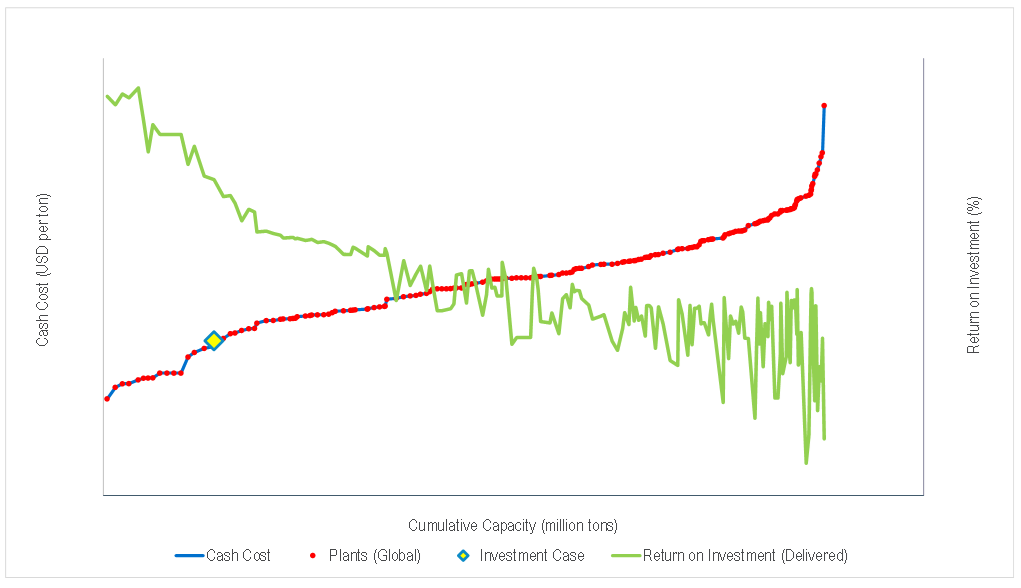 NexantECA Cost Curves and the Evaluation of Petrochemicals Cost Competitiveness and Investment Attractiveness