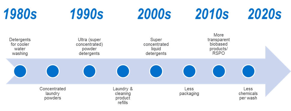 Sustainability has been one of the objectives considered in the development of new detergent products for over 50 years