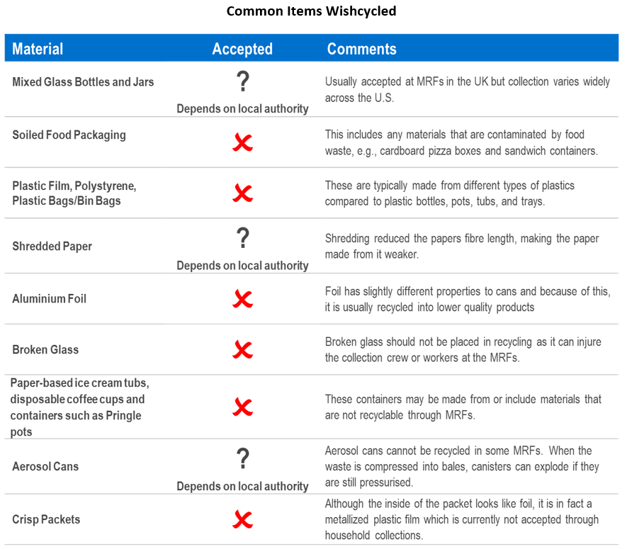 NexantECA Wishcycling: does it hinder plastic recycling?