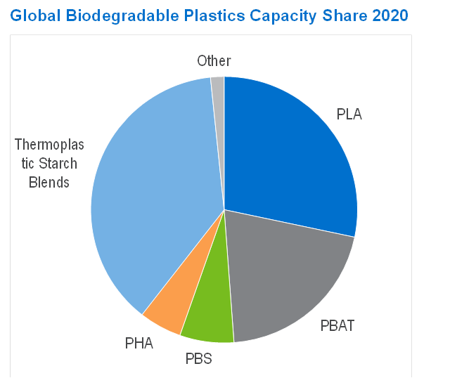 NexantECA biodegradable plastics