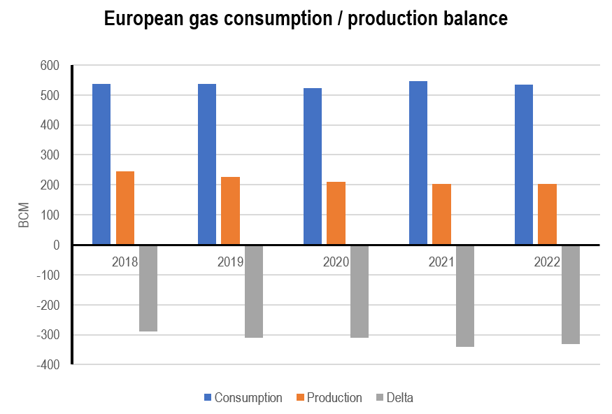 NexantECA - European gas consumption / production balance