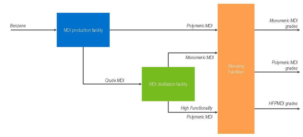 Overview of current monomeric MDI focused operating philosophy