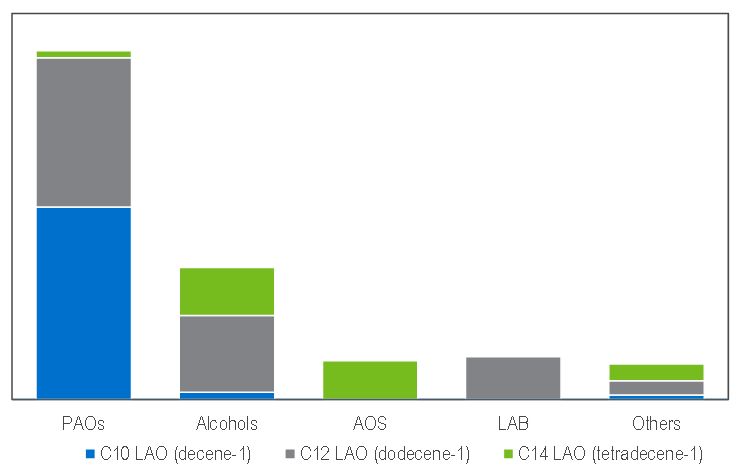 NexantECA Global C10-C14 LAO Demand by Type and End Use
