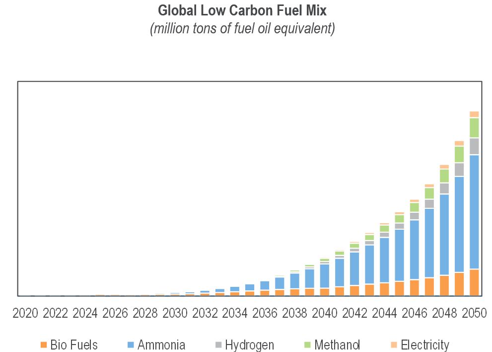 NexantECA - Global Low Carbon Fuel Mix