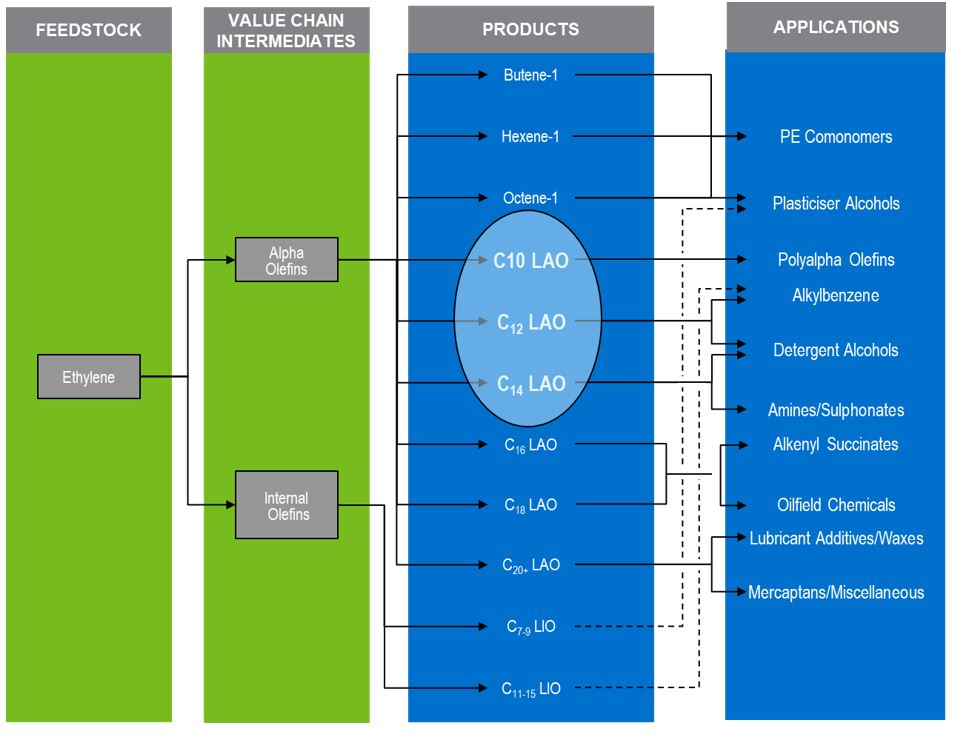 NexantECA Linear alpha olefins (LAO) value chain