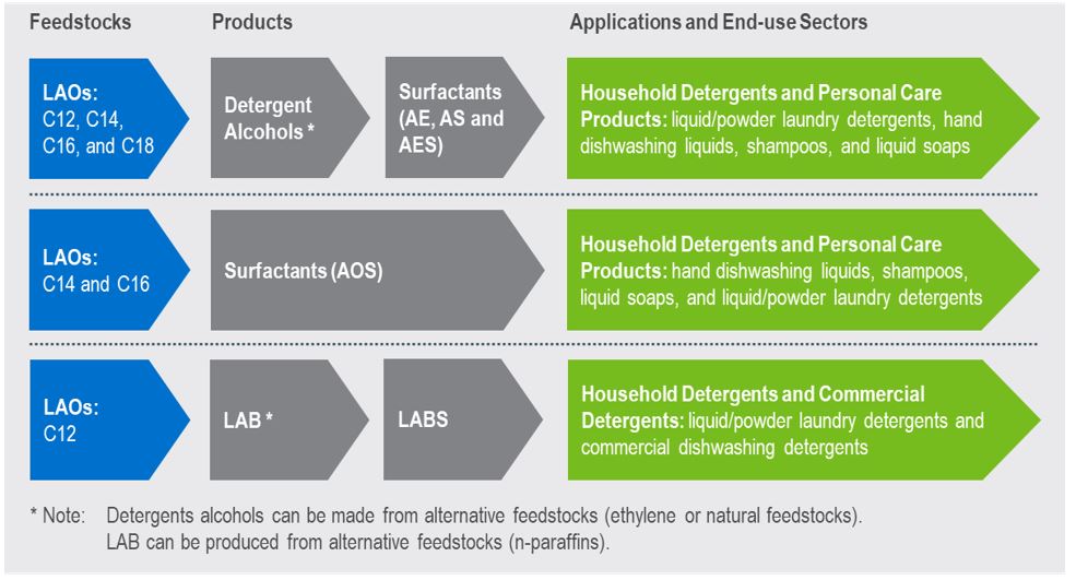 NexantECA Overview of Detergent Intermediates Value Chain