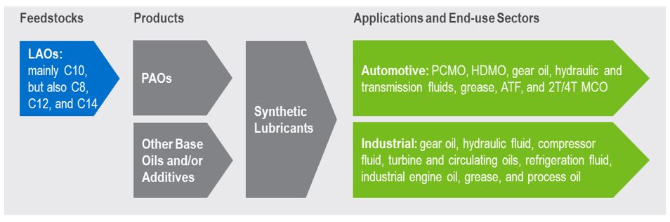 NexantECA Overview of Polyalphaolefins Value Chain