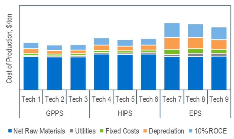 NexantECA Cost of Production Comparison for Polystyrene