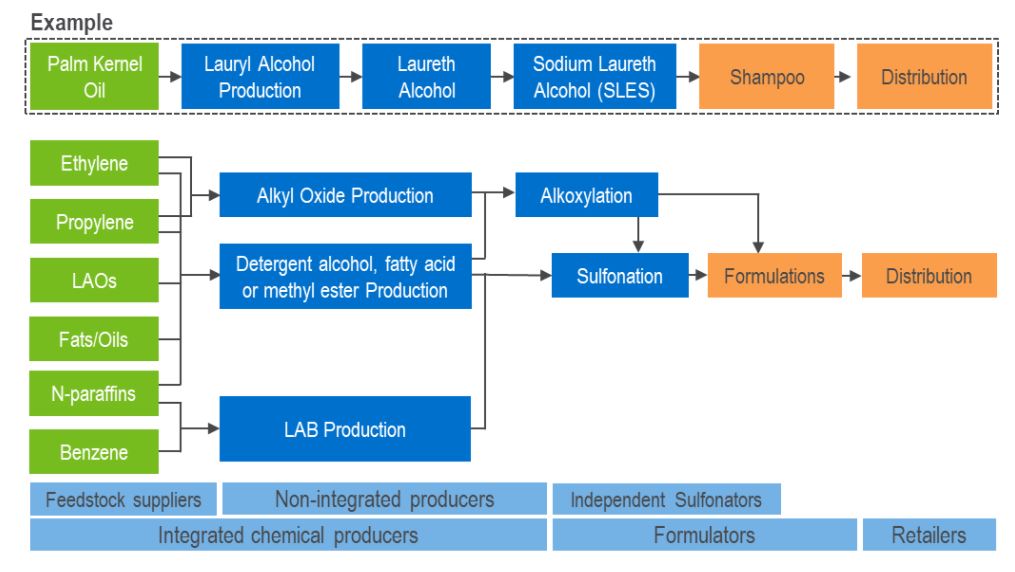 NexantECA Sulfonation Value Chain and Key Players