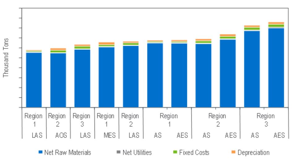 NexantECA Summary of Economics for Production of Various Sulfonates in Key Regions, Q3 2021