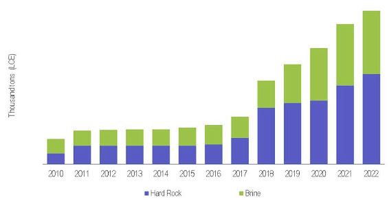 Global Hard Rock and Brine Capacity