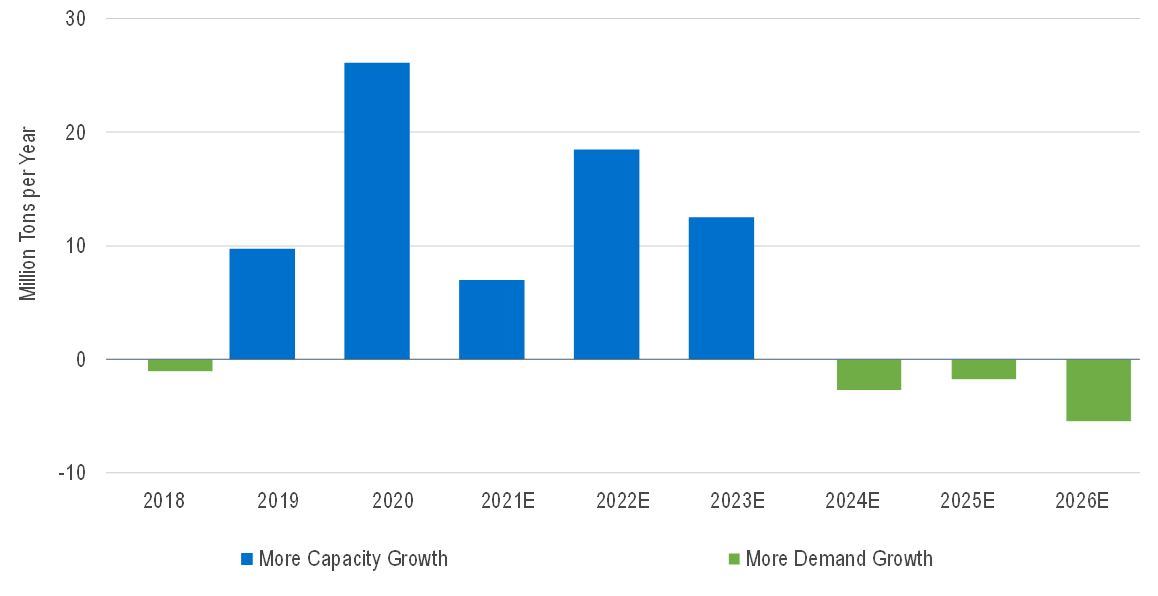 NexantECA - Net Changes in annual demand and Capacity for Base Petrochemicals