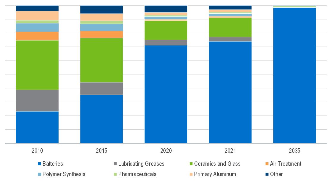 NexantECA - Global Lithium Demand by End Use