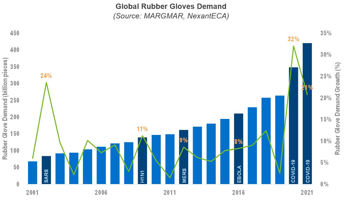 NexantECA - Global Rubber Gloves Demand