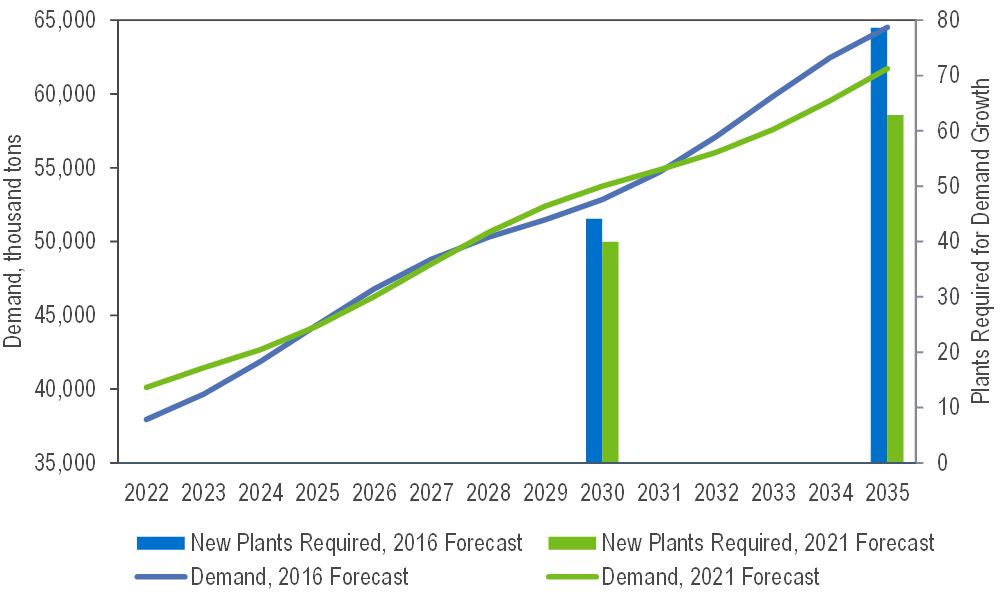 Current Trends Are Affecting Polyolefins Technology Developments and Licensing