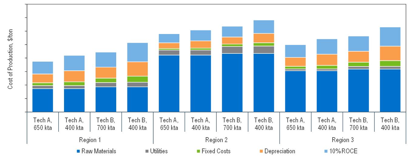 Current Trends Are Affecting Polyolefins Technology Developments and Licensing