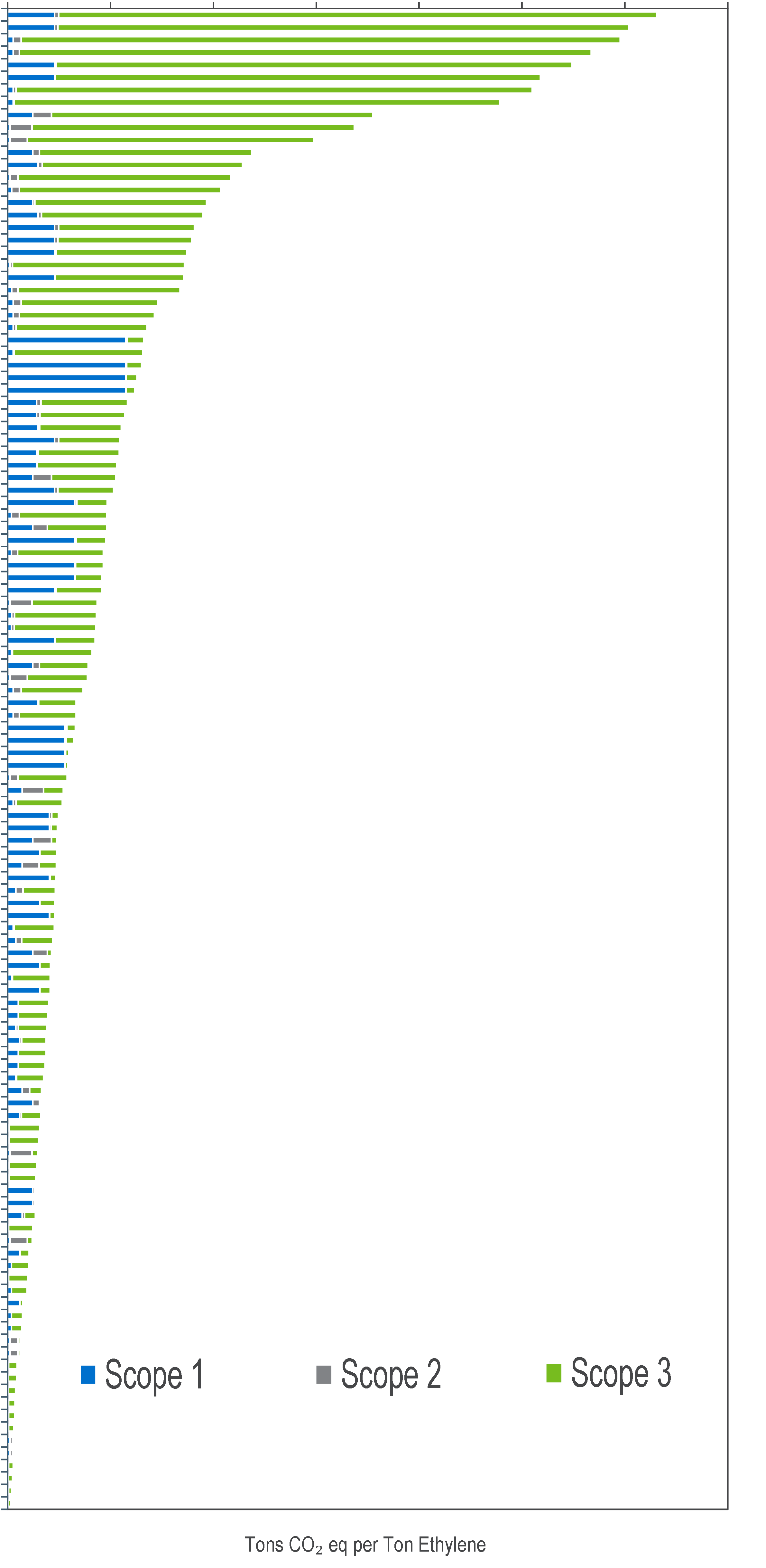 Carbon Intensity of Ethylene Production